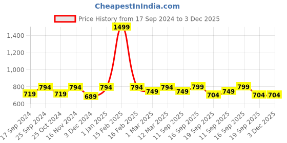 myntra.com KID1 Girls Embroidered Thread Work Ready to Wear Lehenga & Blouse With Dupatta kid1 Price History Graph from 17 Sep 2024 to 3 Dec 2025