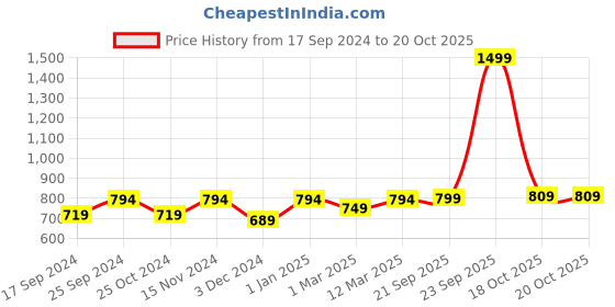 myntra.com KID1 Girls Embroidered Thread Work Ready to Wear Lehenga & Blouse With Dupatta kid1 Price History Graph from 17 Sep 2024 to 20 Oct 2025