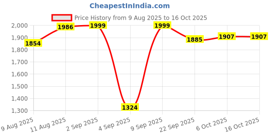 myntra.com KID1 Girls Ethnic Motifs Embroidered A-Line Kurti with Sharara & Dupatta kid1 Price History Graph from 9 Aug 2025 to 16 Oct 2025