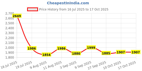 myntra.com KID1 Girls Ethnic Motifs Embroidered A-Line Kurti with Sharara & Dupatta kid1 Price History Graph from 16 Jul 2025 to 16 Oct 2025