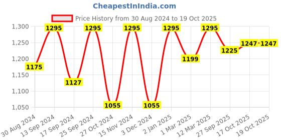 myntra.com KID1 Girls Ethnic Motifs Printed Gotta Patti Pure Cotton Kurta With Sharara & Dupatta kid1 Price History Graph from 30 Aug 2024 to 19 Oct 2025