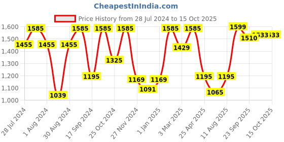 myntra.com KID1 Girls Ethnic Motifs Printed Regular Gotta Patti Kurta with Salwar & With Dupatta kid1 Price History Graph from 28 Jul 2024 to 14 Oct 2025