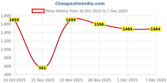myntra.com KID1 Girls Ethnic Motifs Woven Design Empire Anarkali Kurta With Trousers & Dupatta kid1 Price History Graph from 10 Oct 2025 to 7 Dec 2025