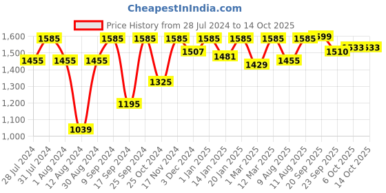 myntra.com KID1 Girls Ethnic Motifs Yoke Design Regular Kurta with Salwar & Dupatta kid1 Price History Graph from 28 Jul 2024 to 14 Oct 2025