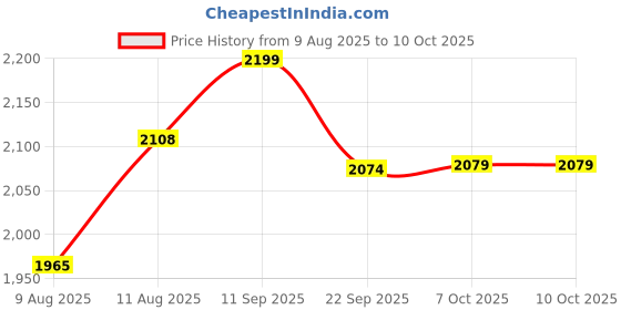 myntra.com KID1 Girls Floral Embroidered Regular Kurta with Palazzos & With Dupatta kid1 Price History Graph from 9 Aug 2025 to 4 Oct 2025