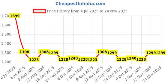 myntra.com KID1 Girls Floral Printed Gotta Patti Georgette Anarkali Kurta With Sharara And Dupatta kid1 Price History Graph from 4 Jul 2025 to 23 Nov 2025