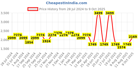myntra.com KID1 Girls Floral Printed Pleated Kurta with Sharara & With Dupatta kid1 Price History Graph from 28 Jul 2024 to 9 Oct 2025