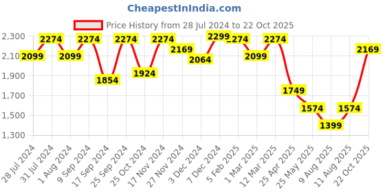 myntra.com KID1 Girls Floral Printed Pleated Kurta with Sharara & With Dupatta kid1 Price History Graph from 28 Jul 2024 to 22 Oct 2025