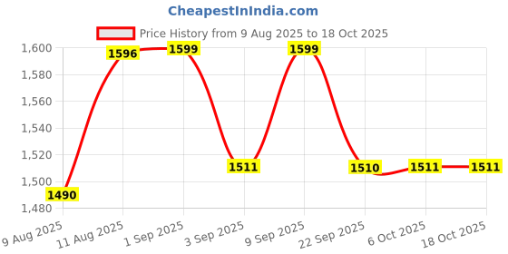 myntra.com KID1 Girls Floral Printed Pure Cotton A-Line Kurti with Sharara & Dupatta kid1 Price History Graph from 9 Aug 2025 to 4 Oct 2025