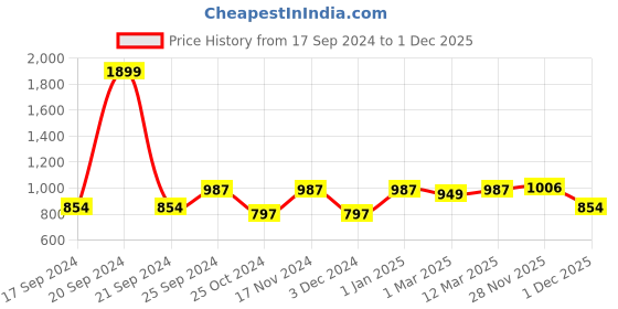 myntra.com KID1 Girls Floral Printed Pure Cotton Top with Palazzos kid1 Price History Graph from 17 Sep 2024 to 1 Dec 2025