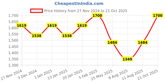 myntra.com KID1 Girls Floral Printed Regular Gotta Patti Kurta with Dhoti Pants kid1 Price History Graph from 27 Nov 2024 to 21 Oct 2025