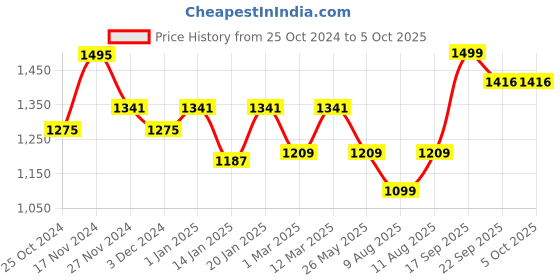 myntra.com KID1 Girls Floral Printed Regular Kurti with Dhoti Pants & With Dupatta kid1 Price History Graph from 25 Oct 2024 to 4 Oct 2025