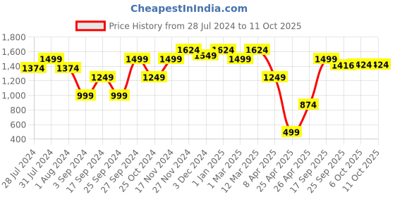 myntra.com KID1 Girls Floral Printed Regular Pure Cotton Kurta with Salwar & With Dupatta kid1 Price History Graph from 28 Jul 2024 to 11 Oct 2025