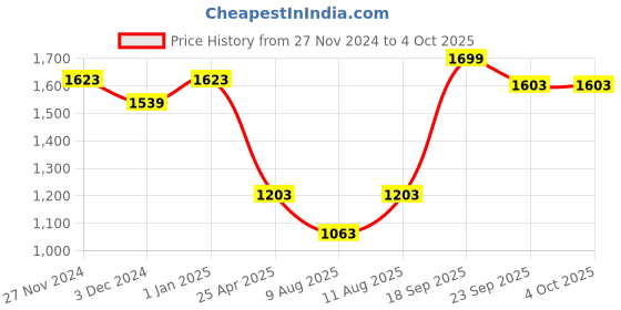myntra.com KID1 Girls Floral Printed Regular Pure Cotton Kurti with Sharara & With Dupatta kid1 Price History Graph from 27 Nov 2024 to 4 Oct 2025