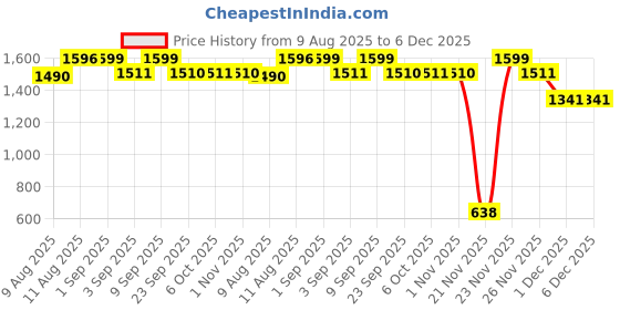 myntra.com KID1 Girls Floral Printed Round Neck A-Line Pure Cotton Kurta With Sharara & Dupatta kid1 Price History Graph from 9 Aug 2025 to 5 Dec 2025