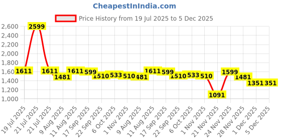 myntra.com KID1 Girls Floral Printed Round Neck Gotta Patti Pure Cotton Kurta With Sharara & Dupatta kid1 Price History Graph from 19 Jul 2025 to 5 Dec 2025