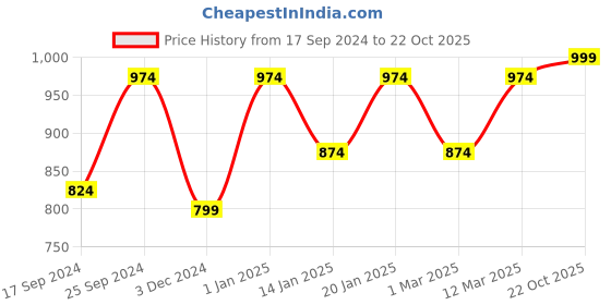 myntra.com KID1 Girls Floral Woven Design Top With Salwar kid1 Price History Graph from 17 Sep 2024 to 22 Oct 2025