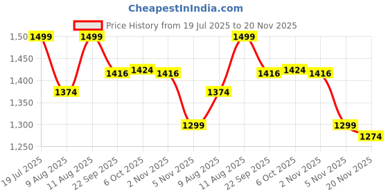 myntra.com KID1 Girls Floral Yoke Design Pleated Sequinned Kurta with Salwar kid1 Price History Graph from 19 Jul 2025 to 20 Nov 2025