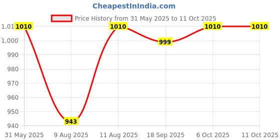 myntra.com KID1 Girls Geometric Printed Kurti with Pyjamas & Dupatta kid1 Price History Graph from 31 May 2025 to 11 Oct 2025