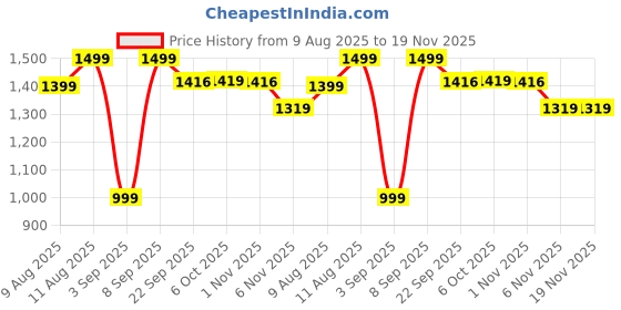 myntra.com KID1 Girls Geometric Printed Pure Cotton A-Line Kurti With Churidar And Dupatta kid1 Price History Graph from 9 Aug 2025 to 18 Nov 2025