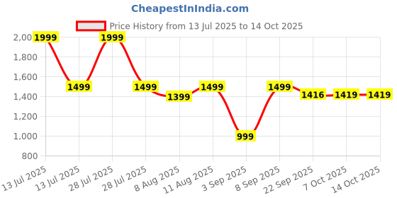 myntra.com KID1 Girls Geometric Printed Pure Cotton A-Line Kurti With Churidar And Dupatta kid1 Price History Graph from 13 Jul 2025 to 4 Oct 2025