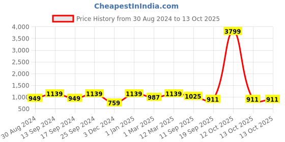myntra.com KID1 Girls Green & Red Embellished Ready to Wear Lehenga & Blouse With Dupatta kid1 Price History Graph from 30 Aug 2024 to 4 Oct 2025