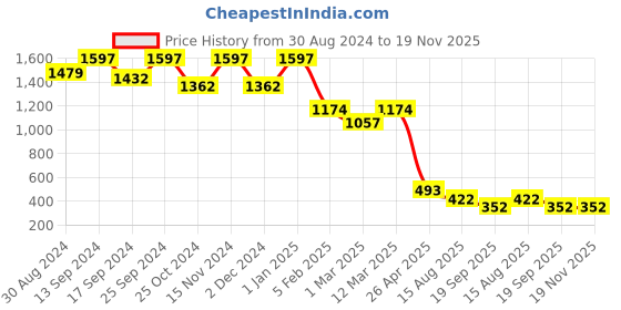 myntra.com KID1 Girls Green & Red Printed Ready to Wear Lehenga & Blouse With Dupatta kid1 Price History Graph from 30 Aug 2024 to 19 Nov 2025