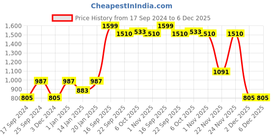 myntra.com KID1 Girls Mirror Embroidered Work Top With Pattola Print Dhoti kid1 Price History Graph from 17 Sep 2024 to 6 Dec 2025
