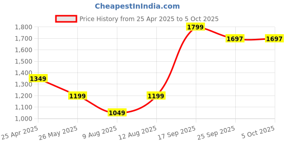 myntra.com KID1 Girls Mirror Work Velvet A-Line Kurta With Dhoti Pants & Dupatta kid1 Price History Graph from 25 Apr 2025 to 4 Oct 2025