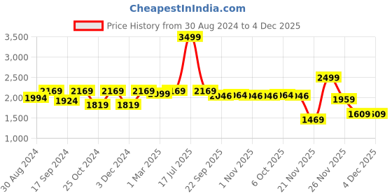 myntra.com KID1 Girls Peach-Coloured & Gold-Toned Embellished Ready to Wear Lehenga & Blouse With Dupatta kid1 Price History Graph from 30 Aug 2024 to 4 Dec 2025
