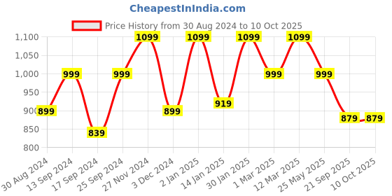 myntra.com KID1 Girls Printed Crop Top With Sharara kid1 Price History Graph from 30 Aug 2024 to 4 Oct 2025