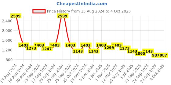 myntra.com KID1 Girls Printed Foil Print Ready to Wear Chanderi Pavda Pattu Lehenga & Choli kid1 Price History Graph from 15 Aug 2024 to 4 Oct 2025