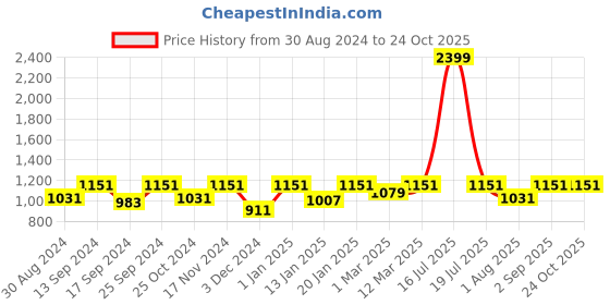 myntra.com KID1 Girls Printed Gotta Patti A-Line Pure Cotton Kurta with Sharara & Dupatta kid1 Price History Graph from 30 Aug 2024 to 23 Oct 2025