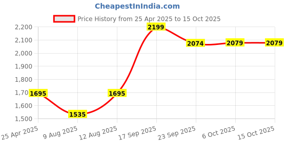 myntra.com KID1 Girls Printed Keyhole Neck Anarkali Kurta With Sharara And Dupatta kid1 Price History Graph from 25 Apr 2025 to 15 Oct 2025
