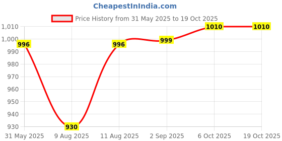 myntra.com KID1 Girls Printed Pure Cotton Top With Jogger kid1 Price History Graph from 31 May 2025 to 18 Oct 2025