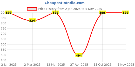 myntra.com KID1 Girls Printed Pure Cotton Top with Trousers kid1 Price History Graph from 2 Jan 2025 to 3 Nov 2025
