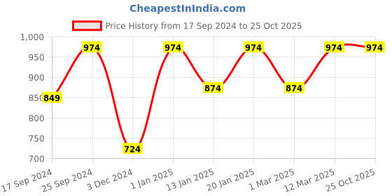 myntra.com KID1 Girls Printed Ready to Wear Gotta Patii Cotton Lehenga & Blouse With Dupatta kid1 Price History Graph from 17 Sep 2024 to 25 Oct 2025