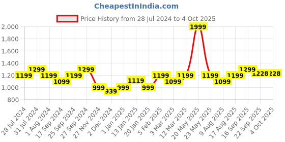 myntra.com KID1 Girls Printed Ready to Wear Lehenga & Blouse With Dupatta kid1 Price History Graph from 28 Jul 2024 to 4 Oct 2025
