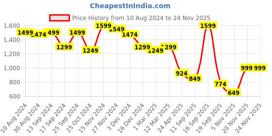 myntra.com KID1 Girls Printed Ready to Wear Lehenga & Blouse With Dupatta kid1 Price History Graph from 10 Aug 2024 to 24 Nov 2025