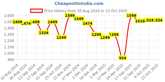 myntra.com KID1 Girls Printed Ready to Wear Lehenga & Blouse With Dupatta kid1 Price History Graph from 10 Aug 2024 to 14 Oct 2025