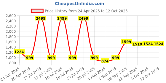 myntra.com KID1 Girls Printed Ready to Wear Lehenga & Blouse With Dupatta kid1 Price History Graph from 24 Apr 2025 to 10 Oct 2025