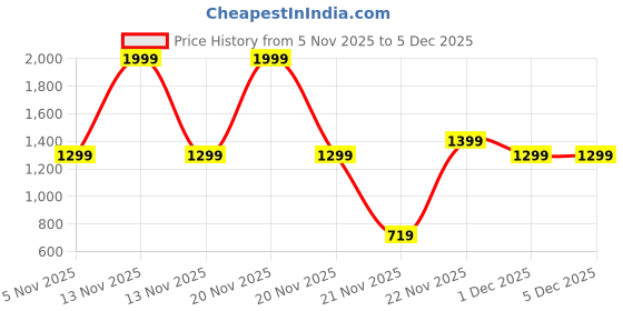 myntra.com KID1 Girls Printed Ready to Wear Lehenga & Blouse With Dupatta kid1 Price History Graph from 5 Nov 2025 to 4 Dec 2025