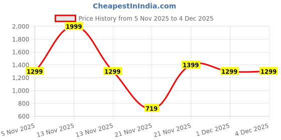 myntra.com KID1 Girls Printed Ready to Wear Lehenga & Blouse With Dupatta kid1 Price History Graph from 5 Nov 2025 to 4 Dec 2025