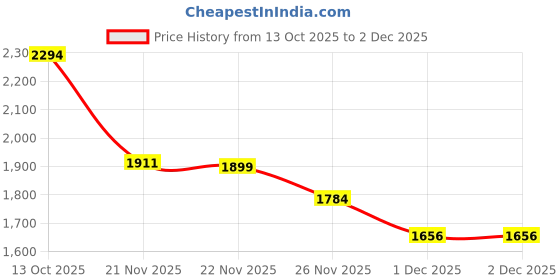 myntra.com KID1 Girls Printed Ready to Wear Lehenga & Blouse With Dupatta kid1 Price History Graph from 13 Oct 2025 to 2 Dec 2025