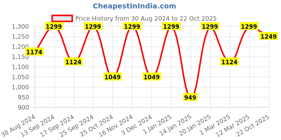 myntra.com KID1 Girls Printed Sequinned Pure Cotton Kurti with Salwar kid1 Price History Graph from 30 Aug 2024 to 22 Oct 2025