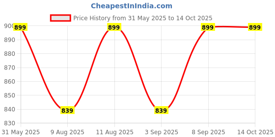 myntra.com KID1 Girls Printed Top with Shorts kid1 Price History Graph from 31 May 2025 to 13 Oct 2025