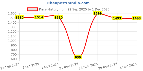 myntra.com KID1 Girls Pure Cotton Striped Angrakha Pure Cotton Kurti with Sharara & With Dupatta kid1 Price History Graph from 22 Sep 2025 to 1 Dec 2025