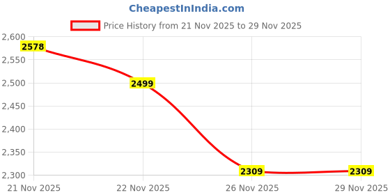 myntra.com KID1 Girls Ready to Wear Lehenga & Blouse With Dupatta kid1 Price History Graph from 21 Nov 2025 to 28 Nov 2025