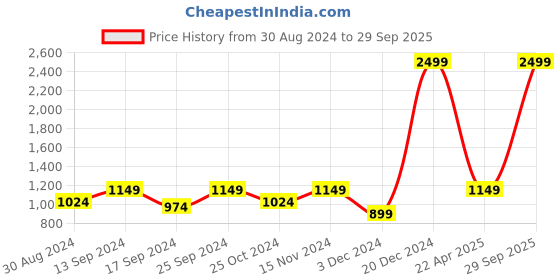myntra.com KID1 Girls Ready to Wear Pavda Pattu Lehenga & Choli kid1 Price History Graph from 30 Aug 2024 to 29 Sep 2025