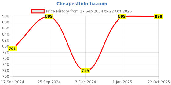 myntra.com KID1 Girls Red Leheriya Printed Pure Cotton Kurta with Salwar kid1 Price History Graph from 17 Sep 2024 to 22 Oct 2025